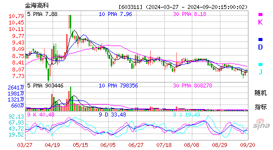 603311金海高科KDJ