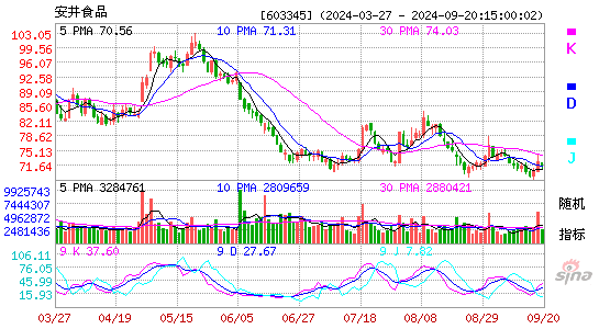 603345安井食品KDJ