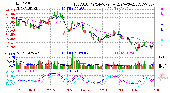 603383顶点软件KDJ