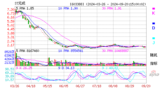 603388元成股份KDJ