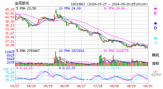 603396金辰股份KDJ