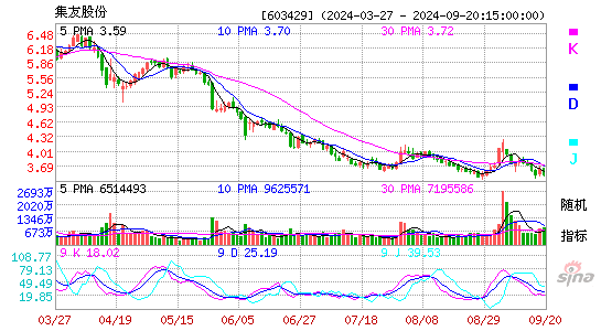 603429集友股份KDJ