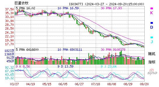 603477巨星农牧KDJ