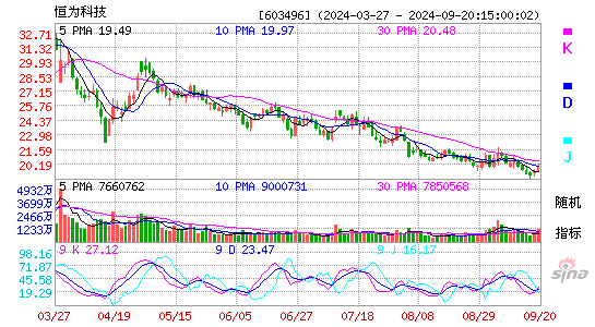 603496恒为科技KDJ