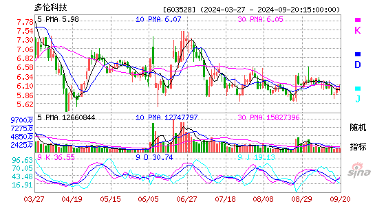 603528多伦科技KDJ