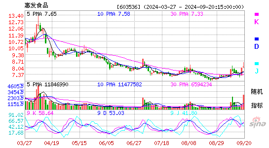 603536惠发食品KDJ