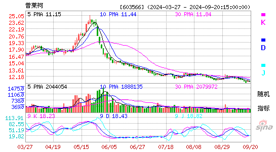 603566普莱柯KDJ