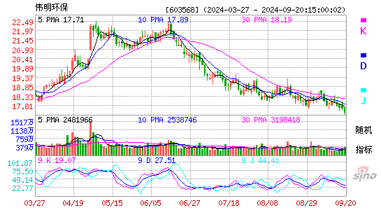 603568伟明环保KDJ