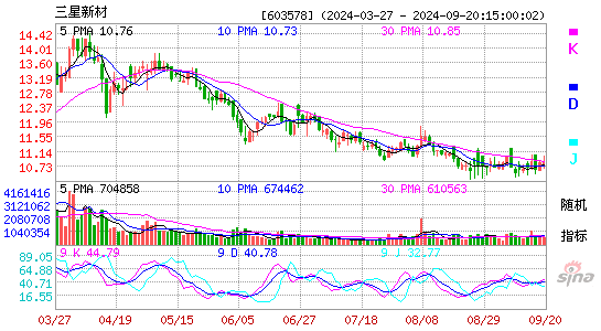 603578三星新材KDJ