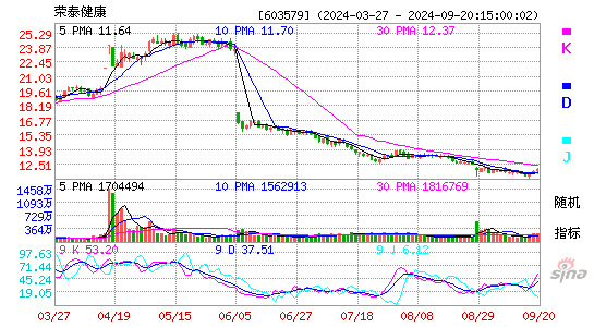 603579荣泰健康KDJ