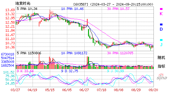 603587地素时尚KDJ