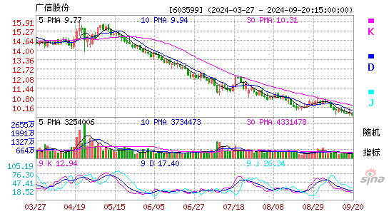 603599广信股份KDJ