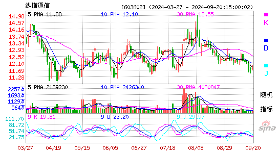 603602纵横通信KDJ