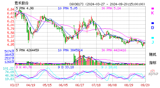 603617君禾股份KDJ