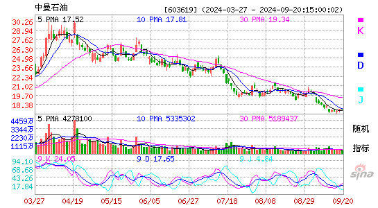 603619中曼石油KDJ