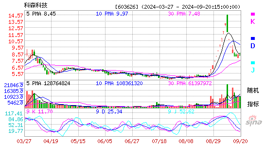 603626科森科技KDJ