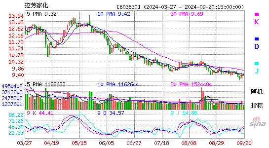 603630拉芳家化KDJ