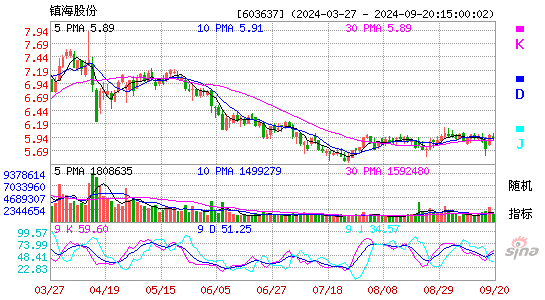 603637镇海股份KDJ