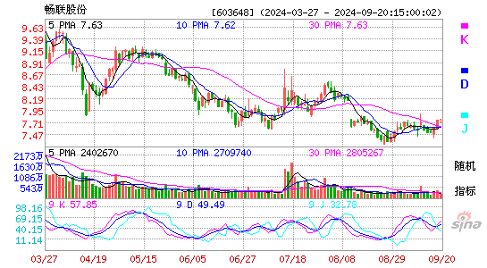 603648畅联股份KDJ