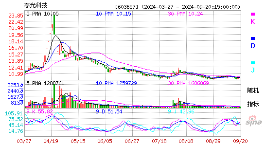 603657春光科技KDJ