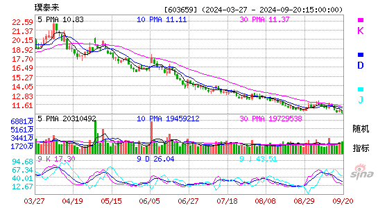 603659璞泰来KDJ