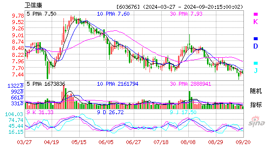 603676卫信康KDJ