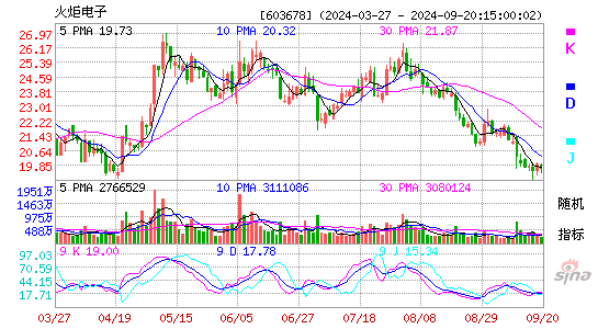603678火炬电子KDJ