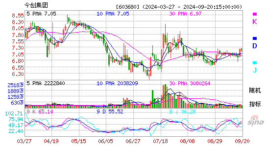 603680今创集团KDJ