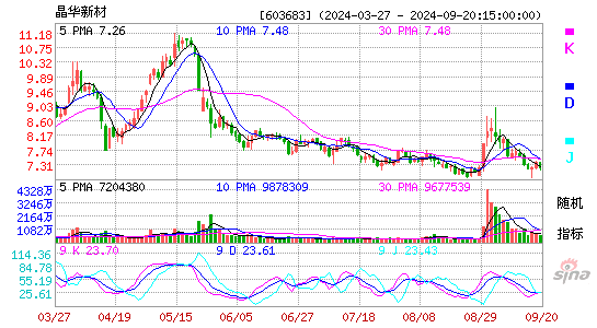 603683晶华新材KDJ