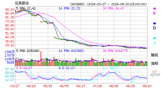 603688石英股份KDJ