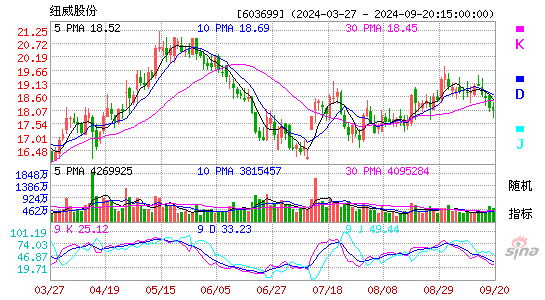 603699纽威股份KDJ