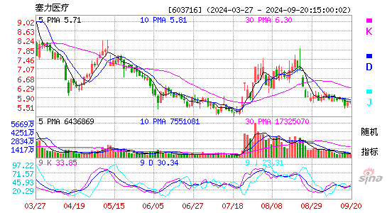 603716塞力医疗KDJ