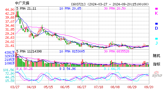 603721中广天择KDJ