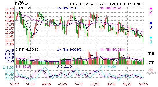 603738泰晶科技KDJ