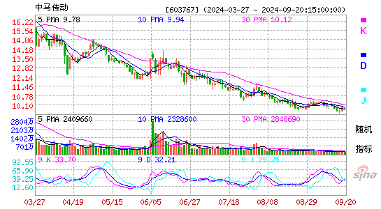 603767中马传动KDJ