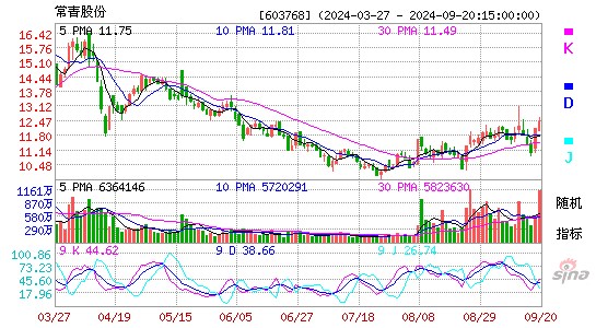 603768常青股份KDJ