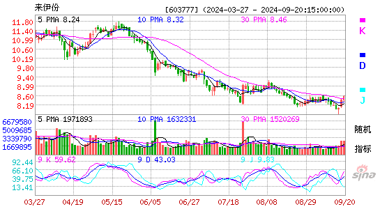 603777来伊份KDJ