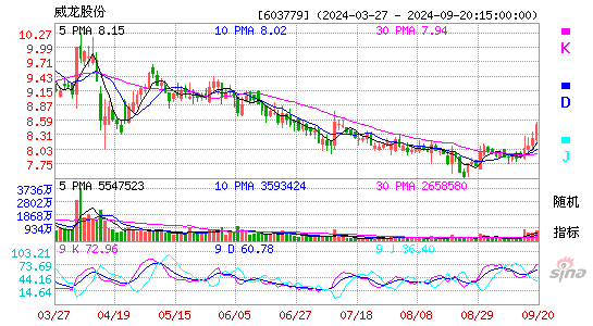 603779威龙股份KDJ