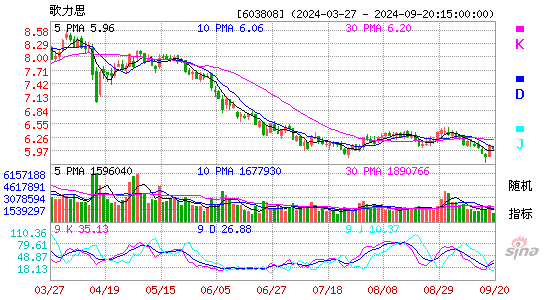 603808歌力思KDJ