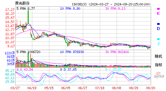 603813原尚股份KDJ