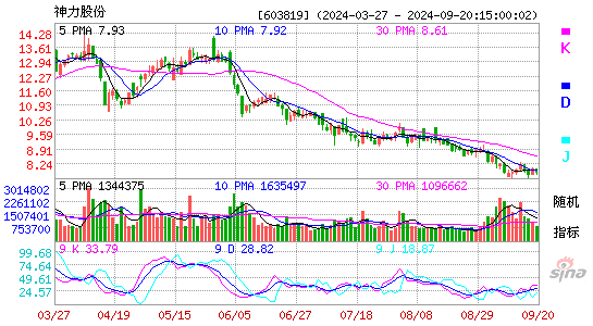 603819神力股份KDJ