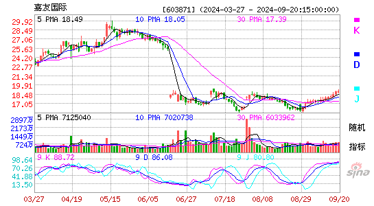 603871嘉友国际KDJ