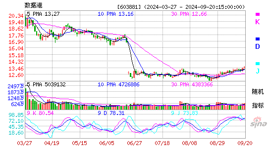 603881数据港KDJ