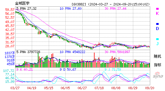 603882金域医学KDJ