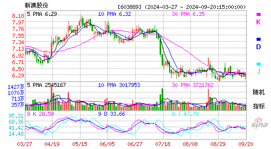 603889新澳股份KDJ