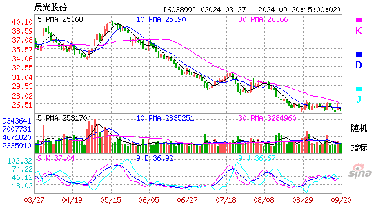 603899晨光股份KDJ