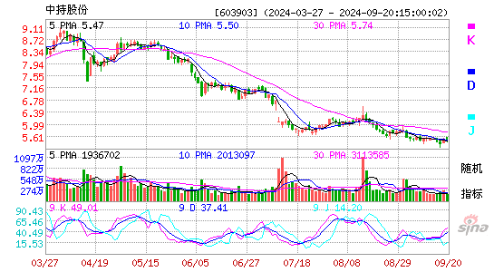 603903中持股份KDJ