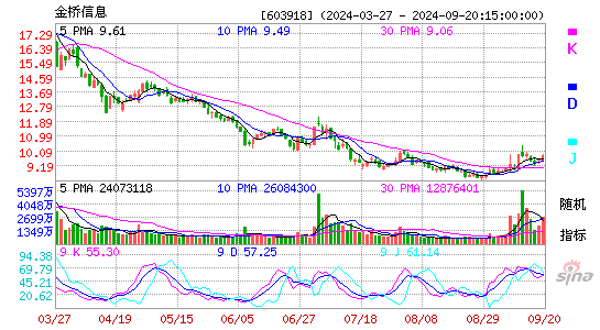 603918金桥信息KDJ