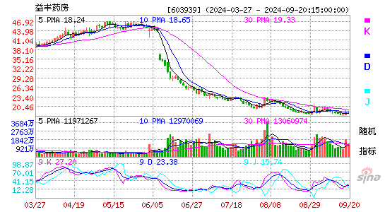 603939益丰药房KDJ