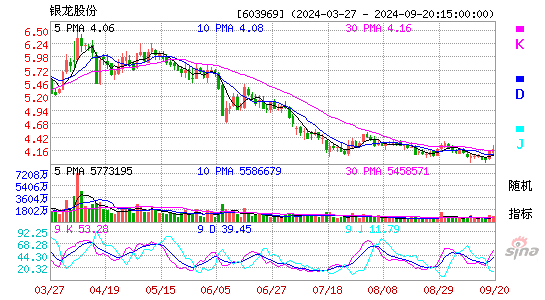 603969银龙股份KDJ